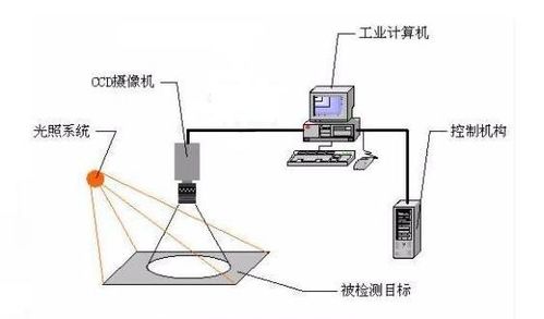 深圳工業(yè)機(jī)器視覺(jué)系統(tǒng)與自動(dòng)控制系統(tǒng)裝置組成解析